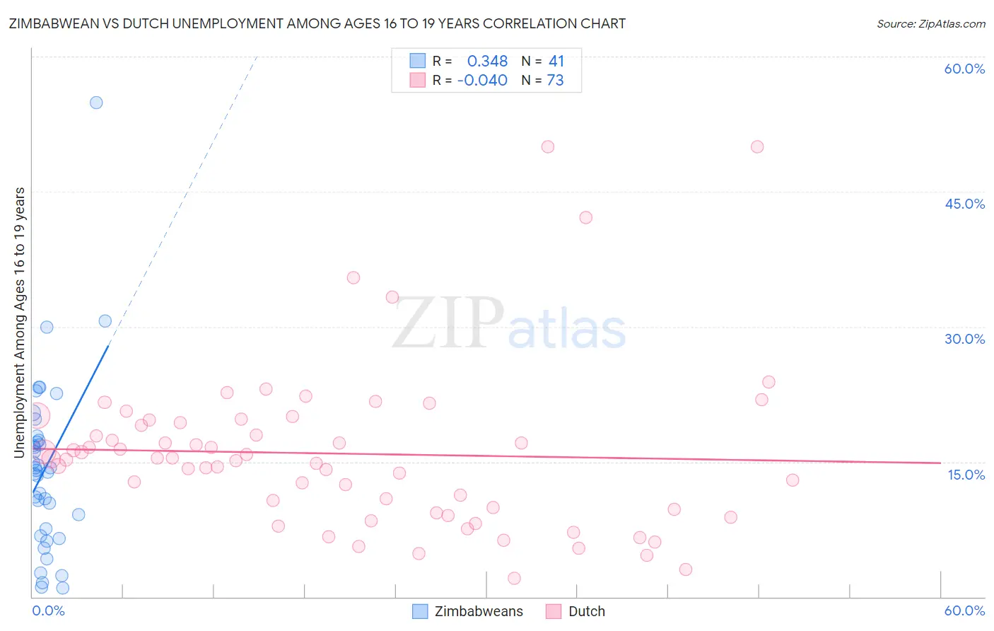 Zimbabwean vs Dutch Unemployment Among Ages 16 to 19 years