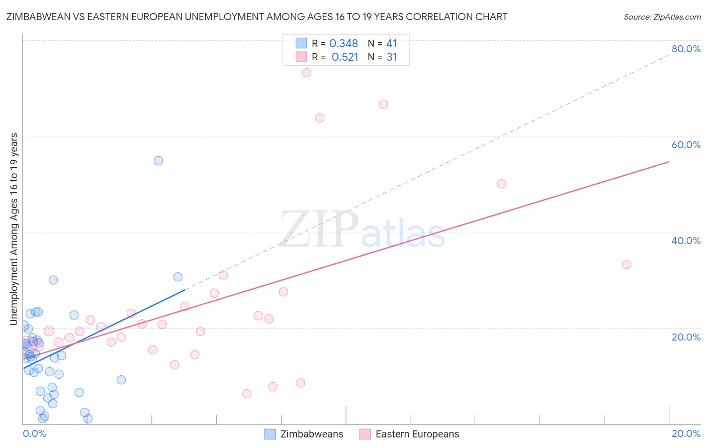 Zimbabwean vs Eastern European Unemployment Among Ages 16 to 19 years