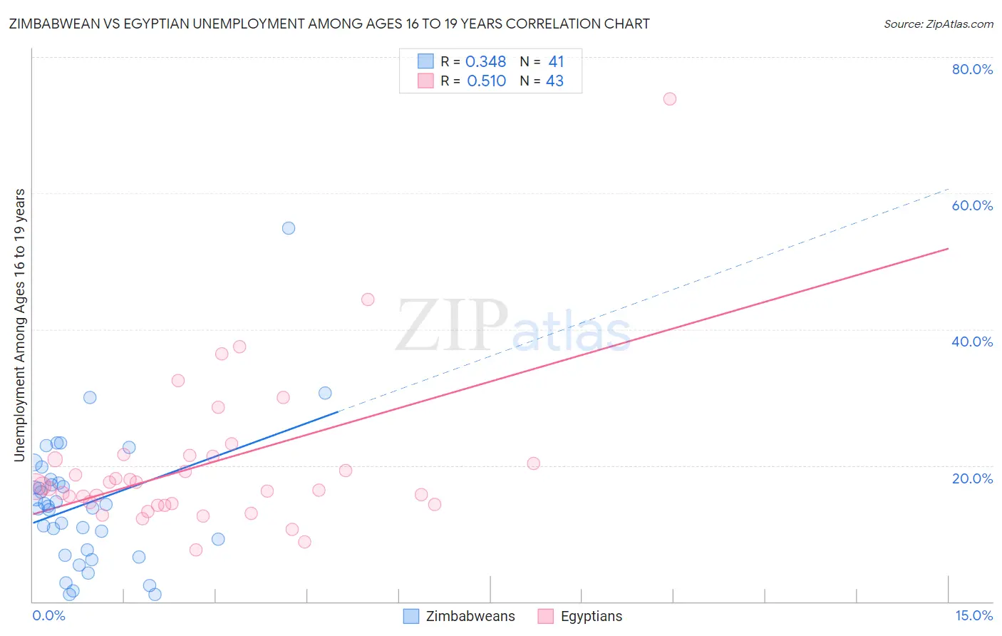 Zimbabwean vs Egyptian Unemployment Among Ages 16 to 19 years
