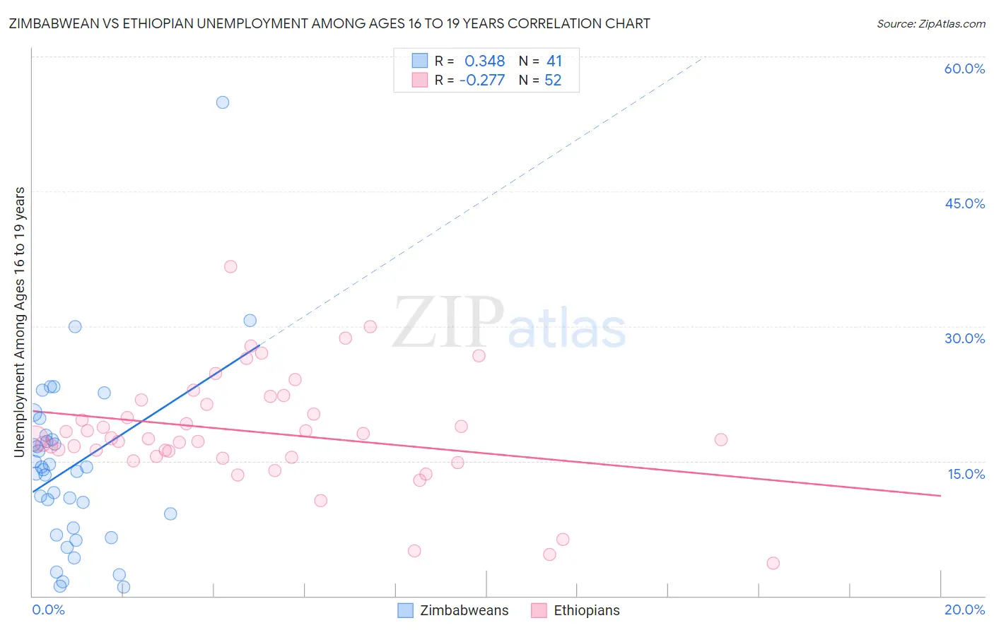 Zimbabwean vs Ethiopian Unemployment Among Ages 16 to 19 years