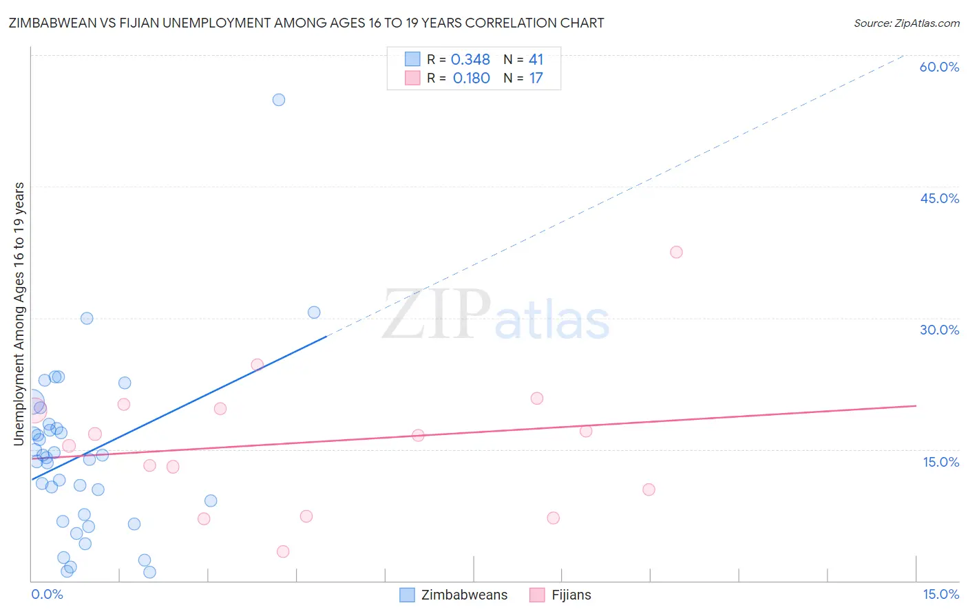 Zimbabwean vs Fijian Unemployment Among Ages 16 to 19 years