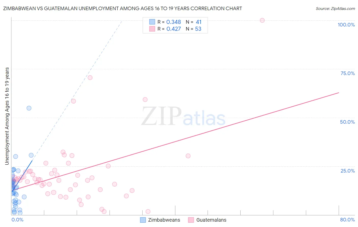 Zimbabwean vs Guatemalan Unemployment Among Ages 16 to 19 years