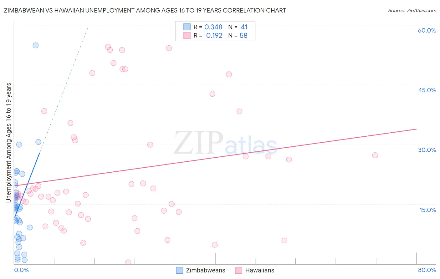 Zimbabwean vs Hawaiian Unemployment Among Ages 16 to 19 years