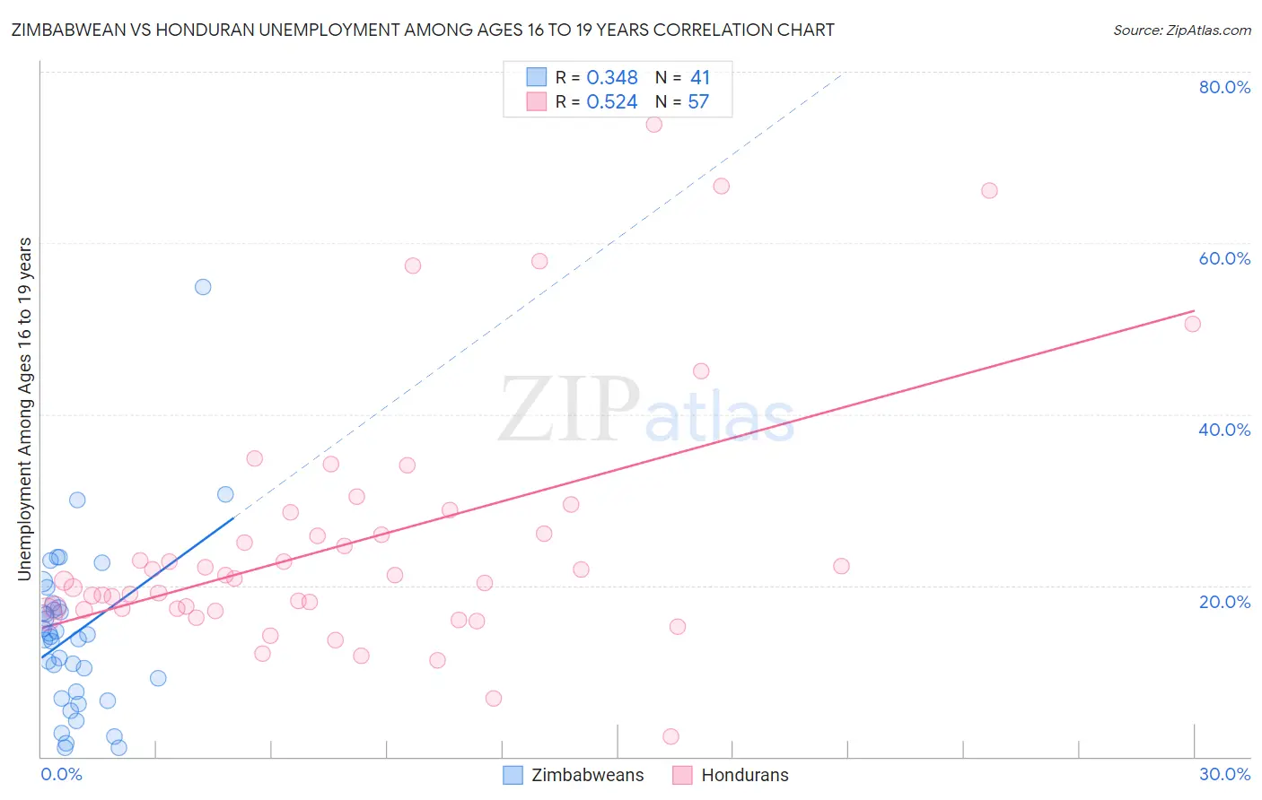 Zimbabwean vs Honduran Unemployment Among Ages 16 to 19 years
