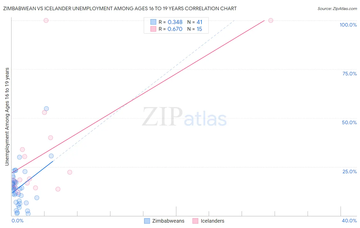 Zimbabwean vs Icelander Unemployment Among Ages 16 to 19 years