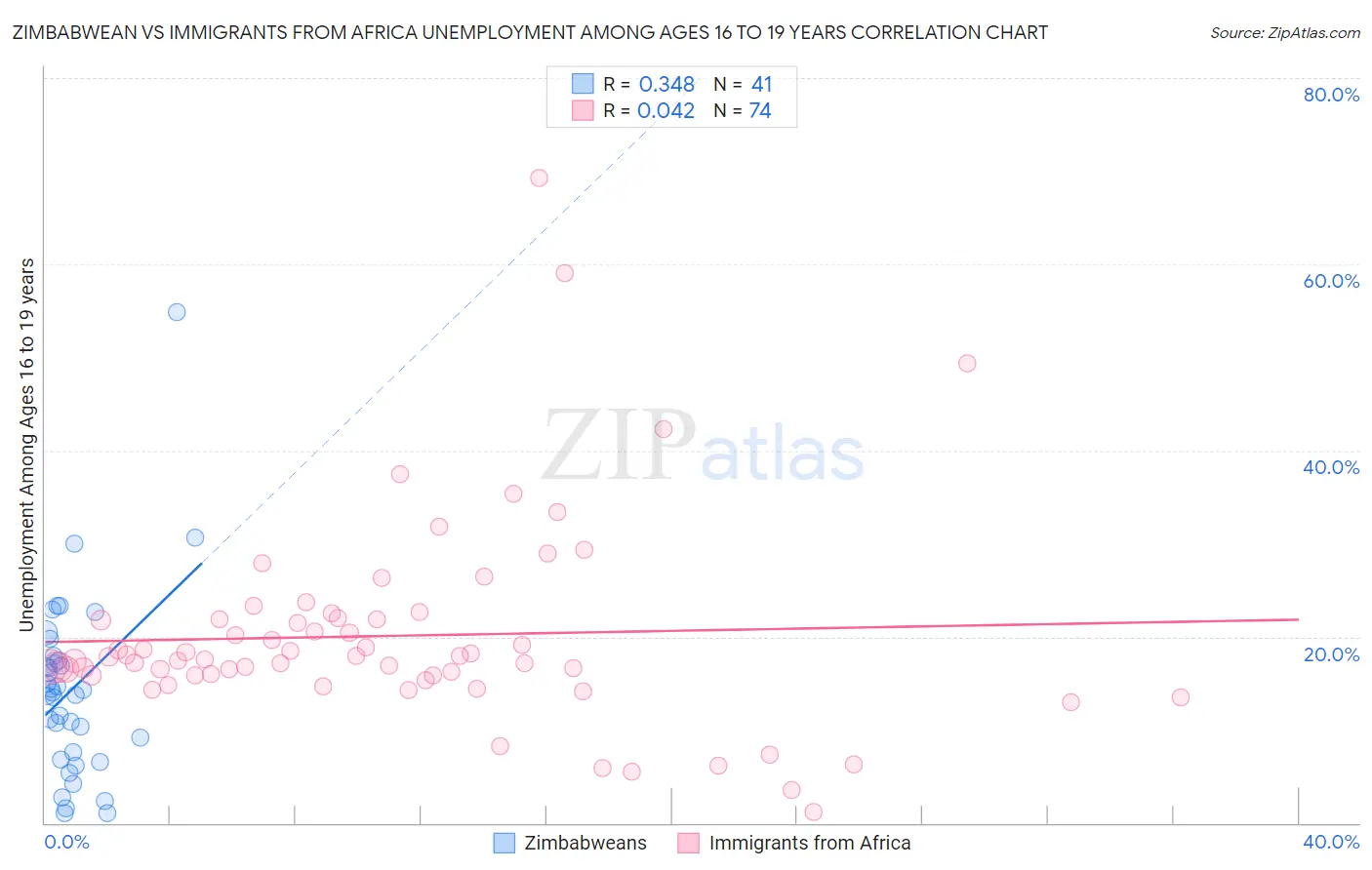 Zimbabwean vs Immigrants from Africa Unemployment Among Ages 16 to 19 years