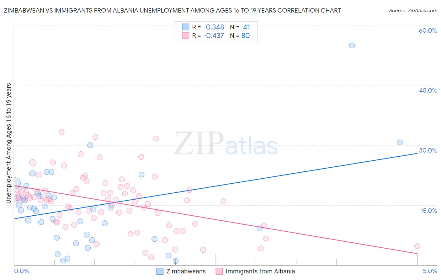 Zimbabwean vs Immigrants from Albania Unemployment Among Ages 16 to 19 years