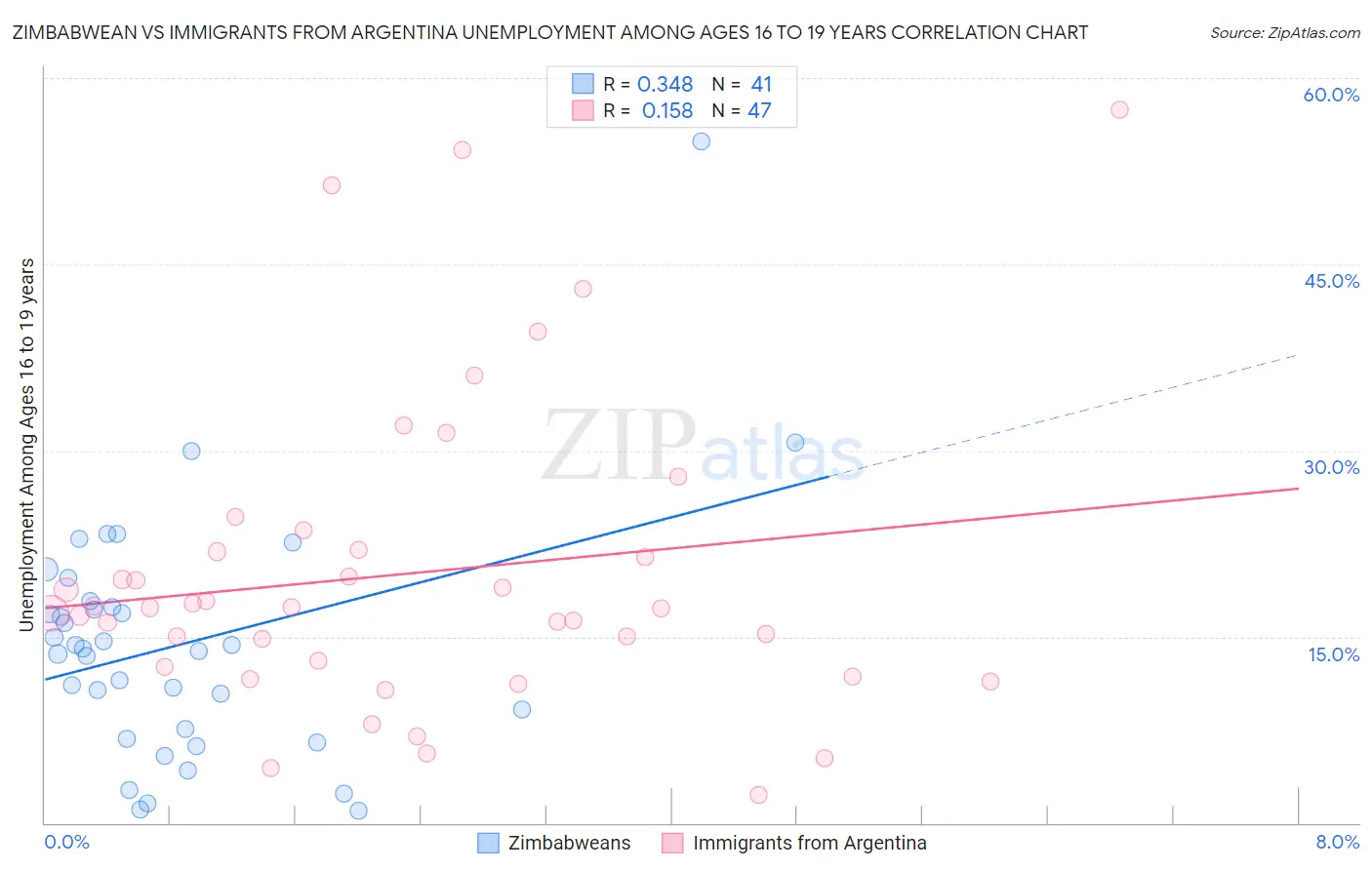 Zimbabwean vs Immigrants from Argentina Unemployment Among Ages 16 to 19 years
