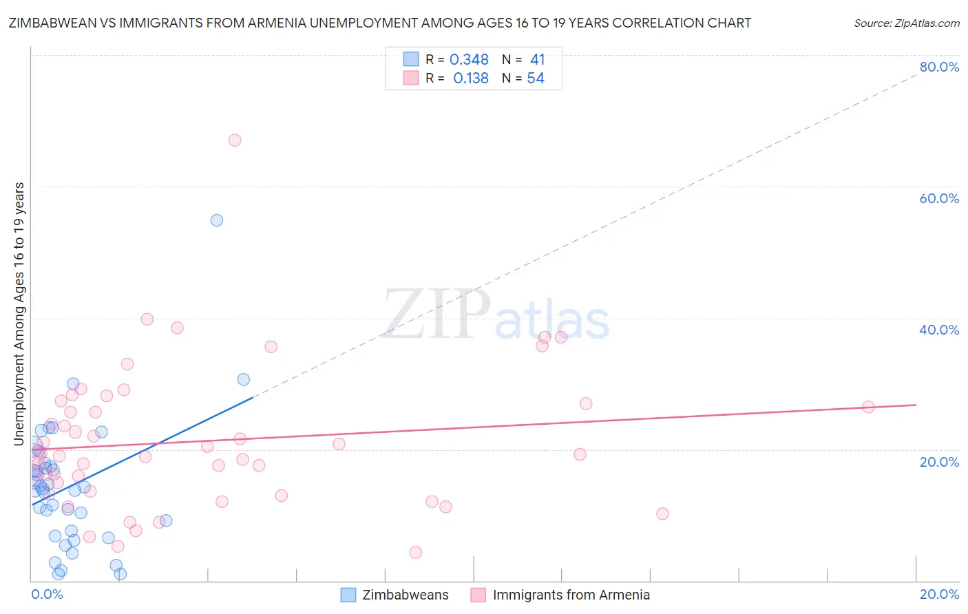 Zimbabwean vs Immigrants from Armenia Unemployment Among Ages 16 to 19 years