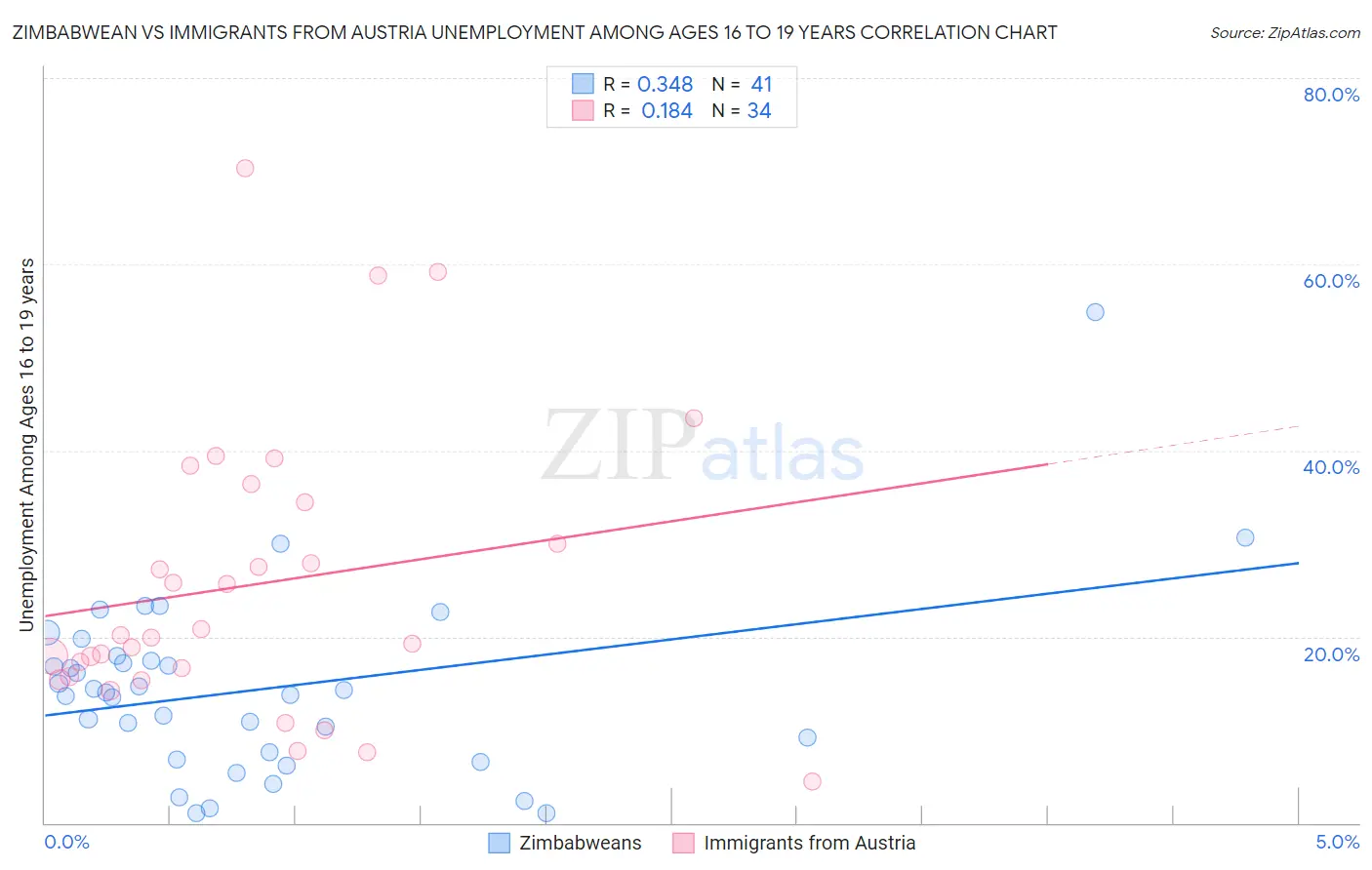 Zimbabwean vs Immigrants from Austria Unemployment Among Ages 16 to 19 years