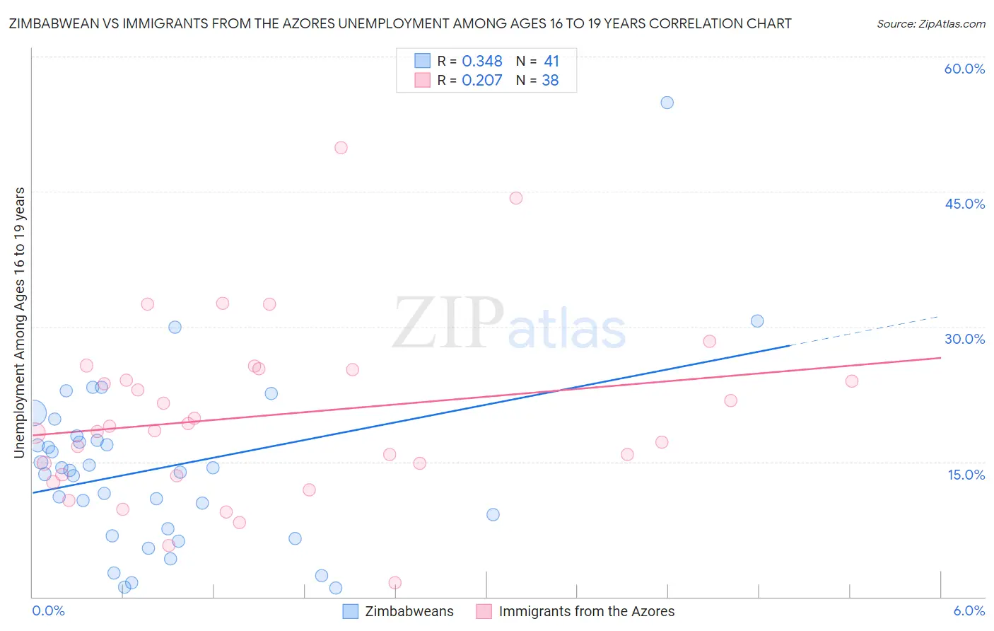 Zimbabwean vs Immigrants from the Azores Unemployment Among Ages 16 to 19 years