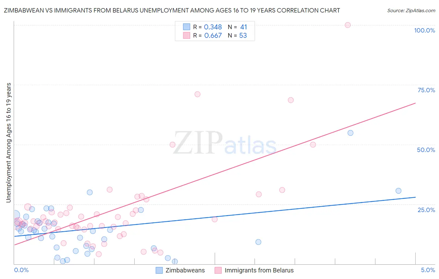 Zimbabwean vs Immigrants from Belarus Unemployment Among Ages 16 to 19 years
