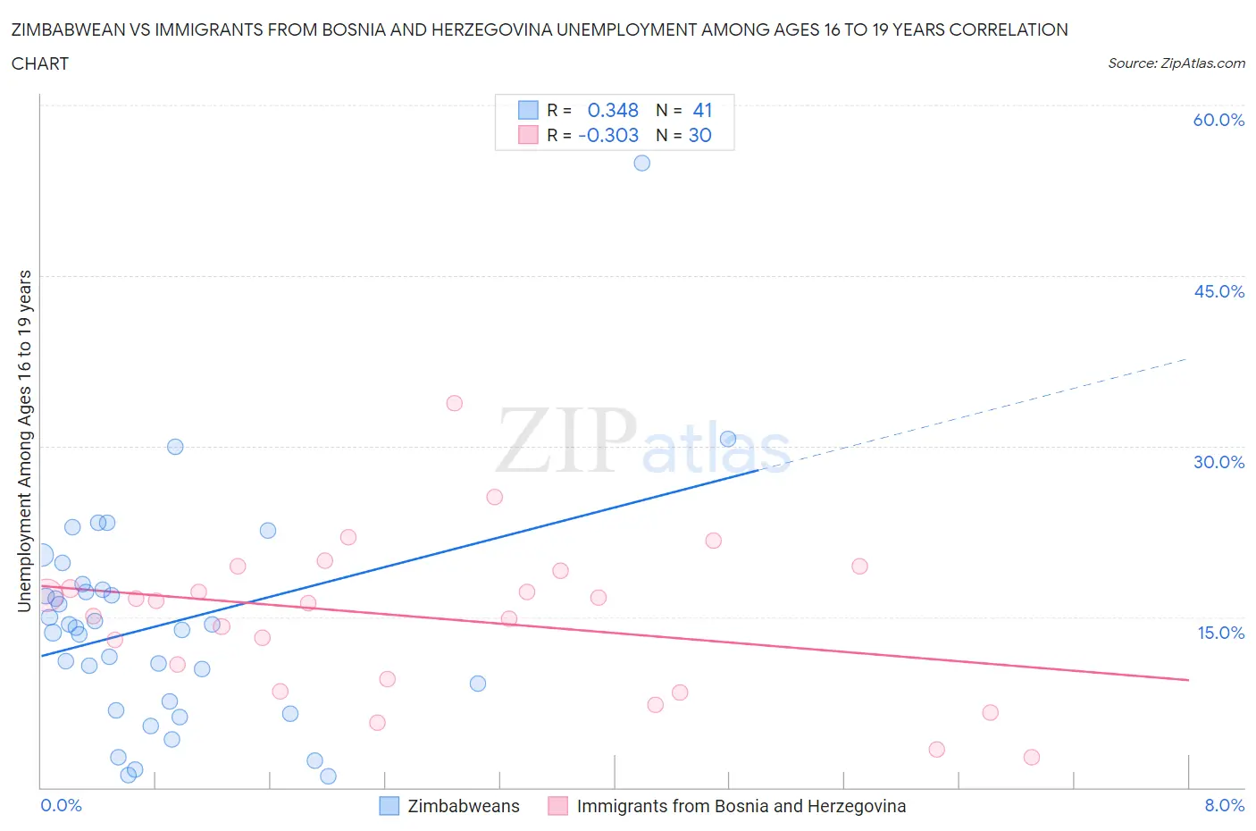 Zimbabwean vs Immigrants from Bosnia and Herzegovina Unemployment Among Ages 16 to 19 years