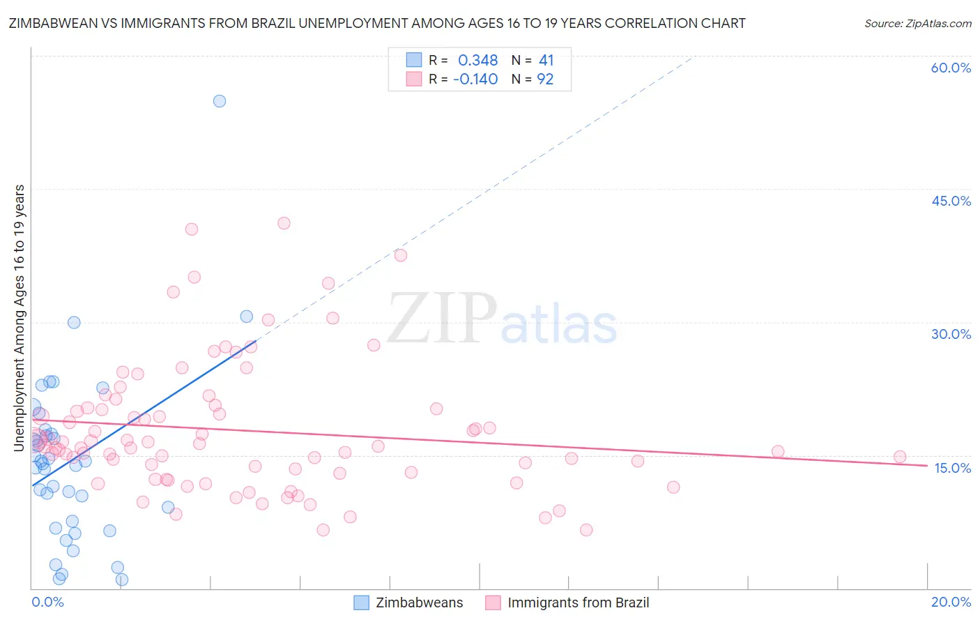 Zimbabwean vs Immigrants from Brazil Unemployment Among Ages 16 to 19 years