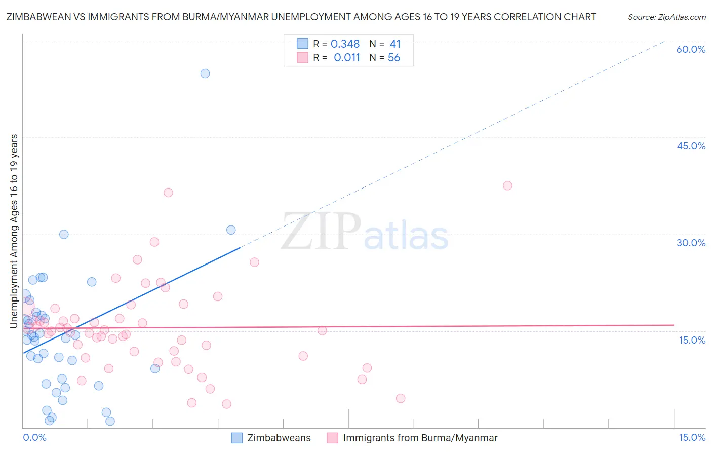 Zimbabwean vs Immigrants from Burma/Myanmar Unemployment Among Ages 16 to 19 years
