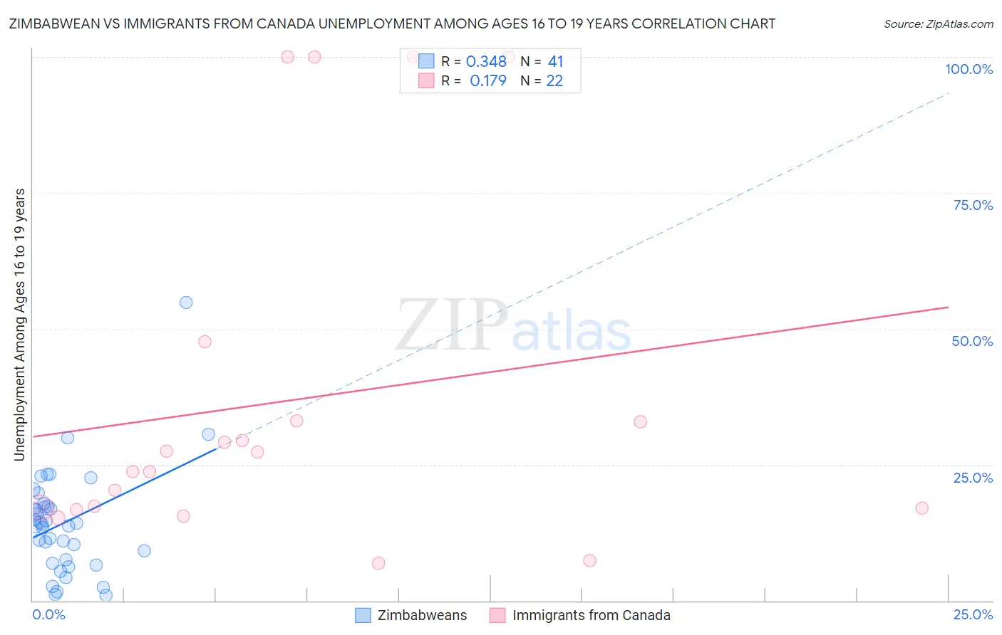 Zimbabwean vs Immigrants from Canada Unemployment Among Ages 16 to 19 years