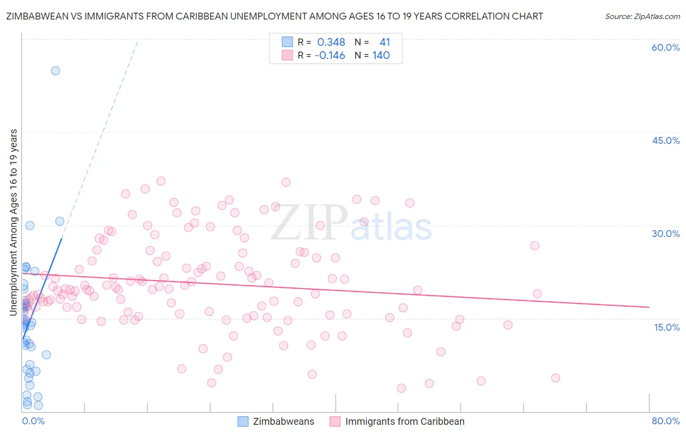 Zimbabwean vs Immigrants from Caribbean Unemployment Among Ages 16 to 19 years