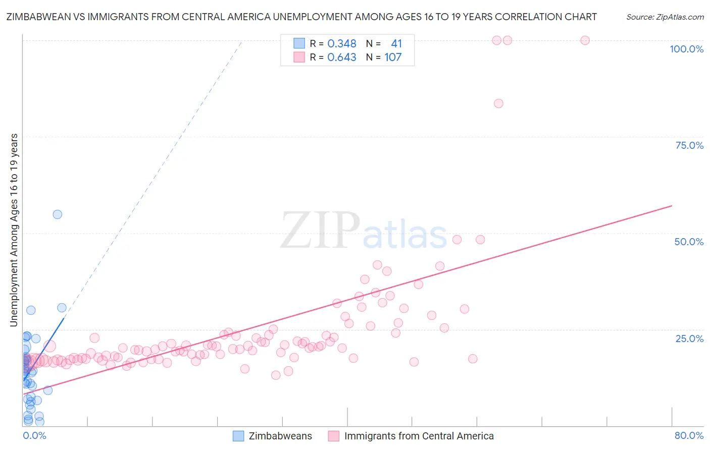 Zimbabwean vs Immigrants from Central America Unemployment Among Ages 16 to 19 years