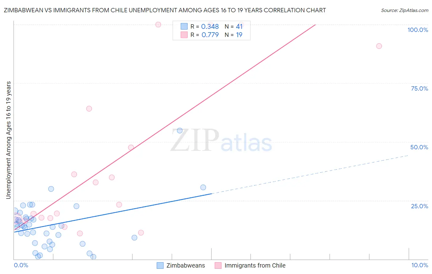 Zimbabwean vs Immigrants from Chile Unemployment Among Ages 16 to 19 years