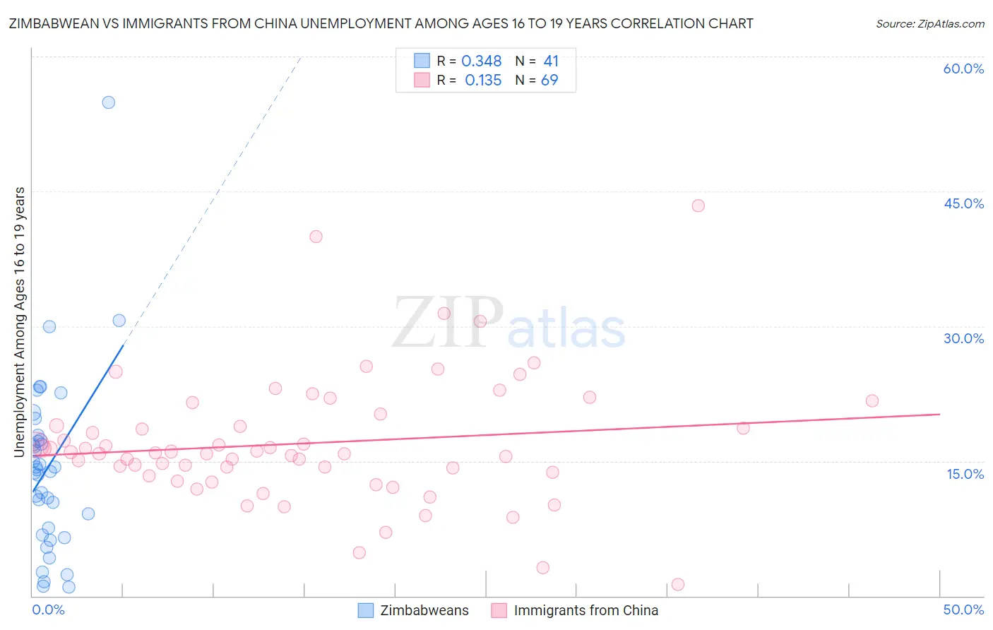 Zimbabwean vs Immigrants from China Unemployment Among Ages 16 to 19 years