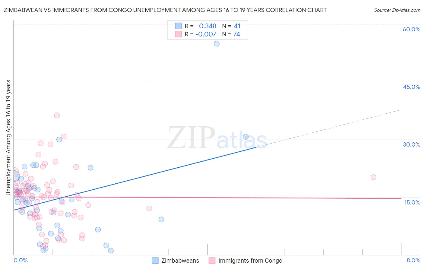 Zimbabwean vs Immigrants from Congo Unemployment Among Ages 16 to 19 years
