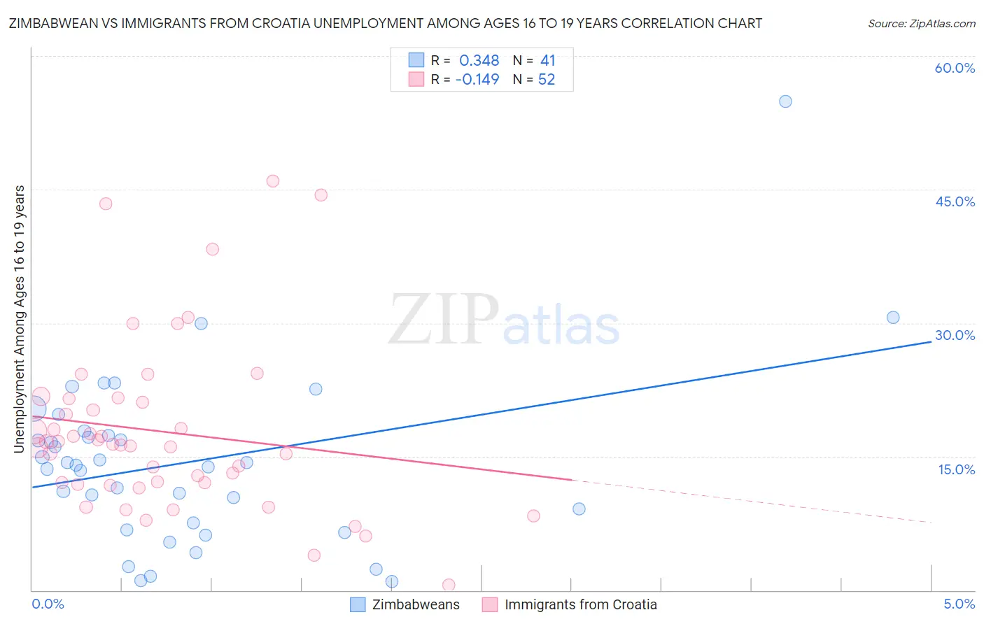 Zimbabwean vs Immigrants from Croatia Unemployment Among Ages 16 to 19 years