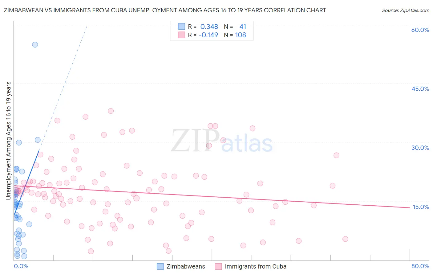 Zimbabwean vs Immigrants from Cuba Unemployment Among Ages 16 to 19 years