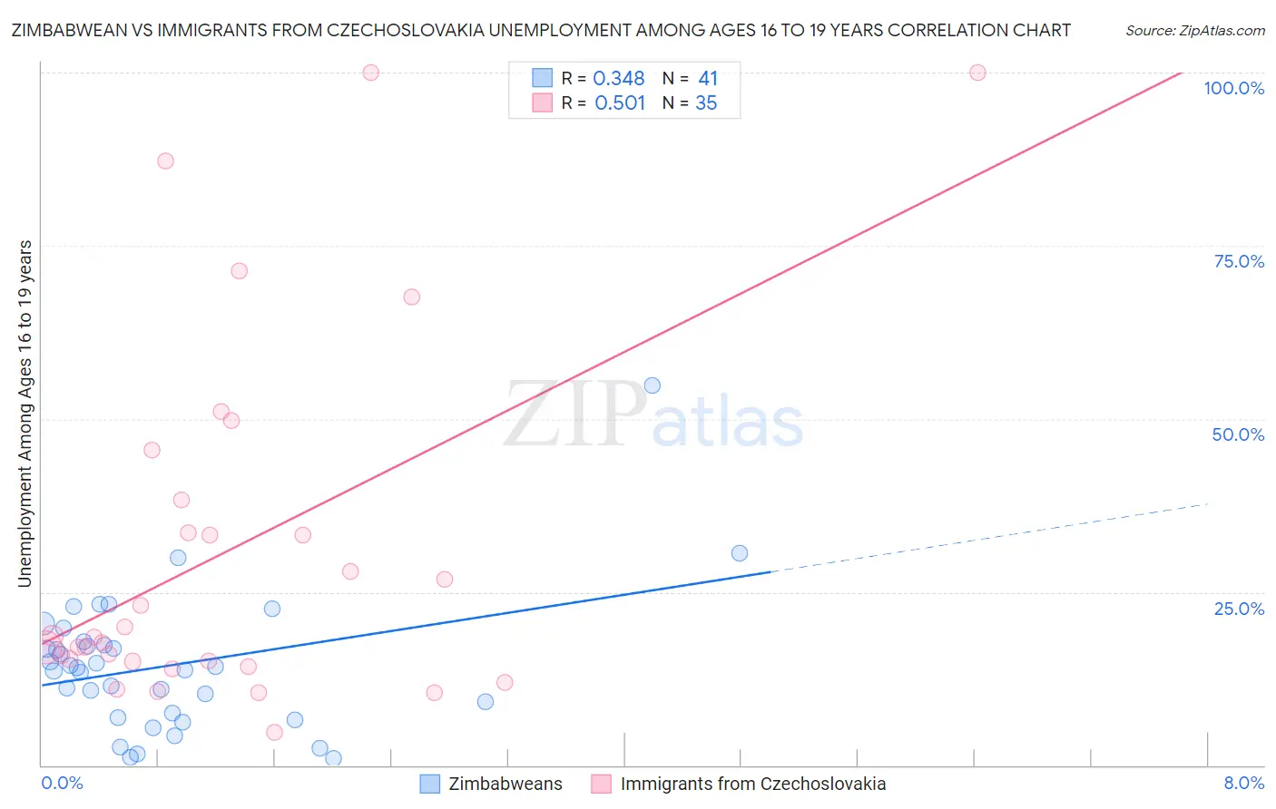 Zimbabwean vs Immigrants from Czechoslovakia Unemployment Among Ages 16 to 19 years