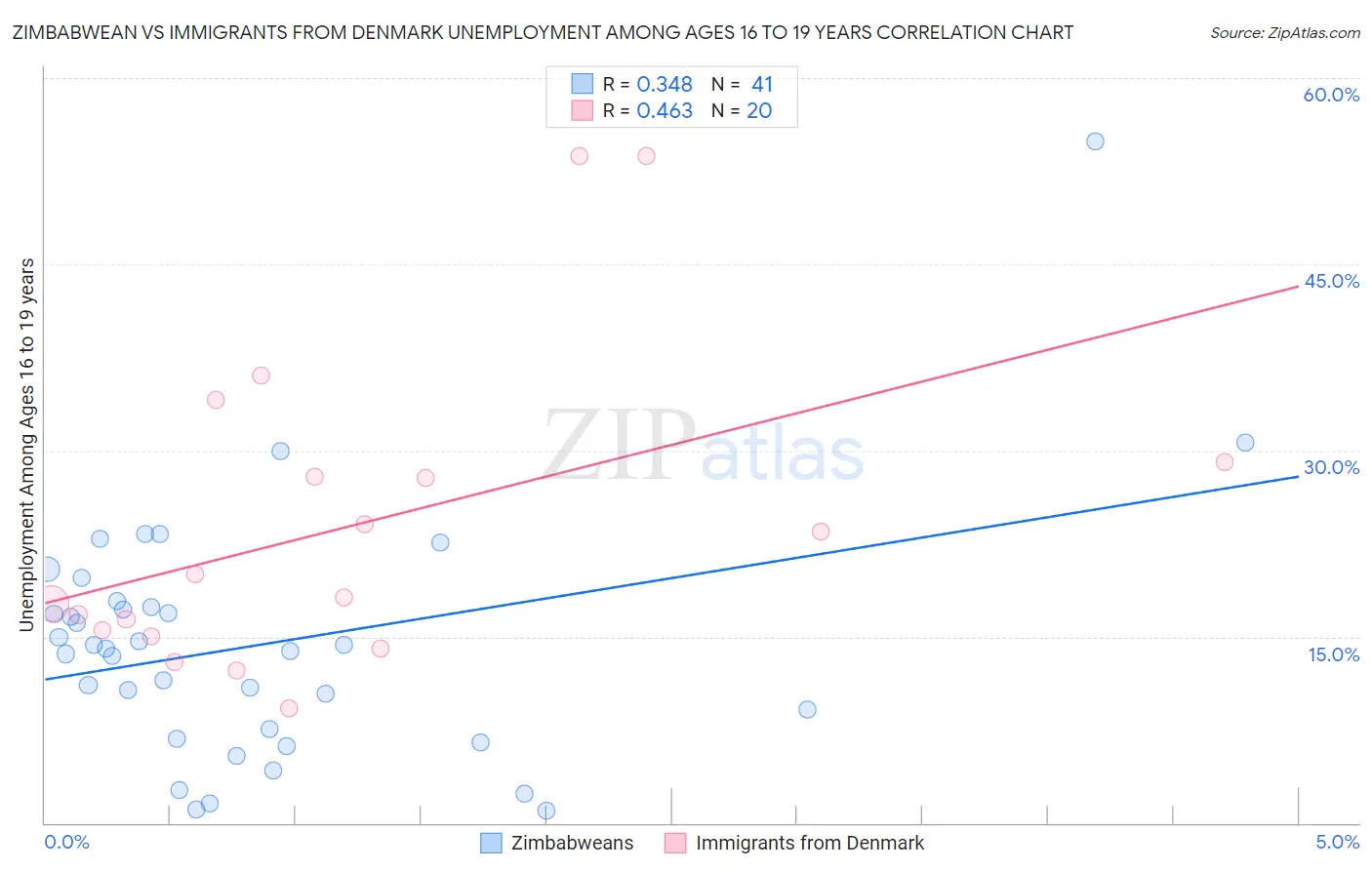 Zimbabwean vs Immigrants from Denmark Unemployment Among Ages 16 to 19 years