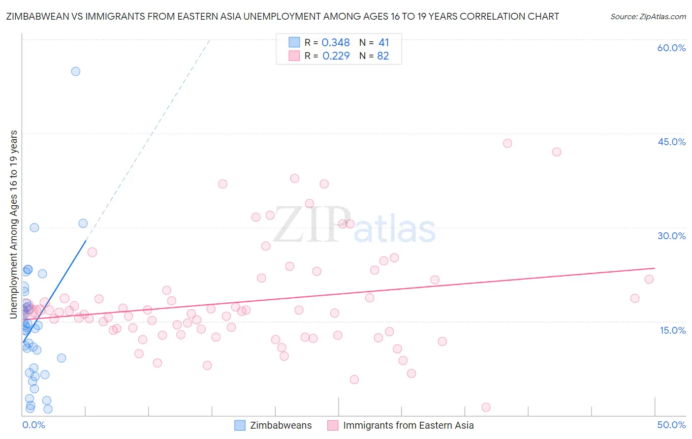 Zimbabwean vs Immigrants from Eastern Asia Unemployment Among Ages 16 to 19 years