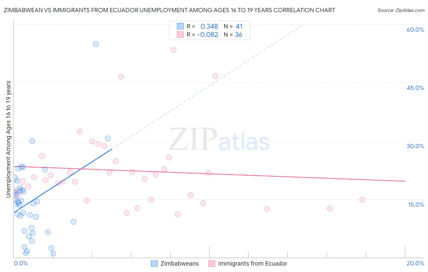 Zimbabwean vs Immigrants from Ecuador Unemployment Among Ages 16 to 19 years