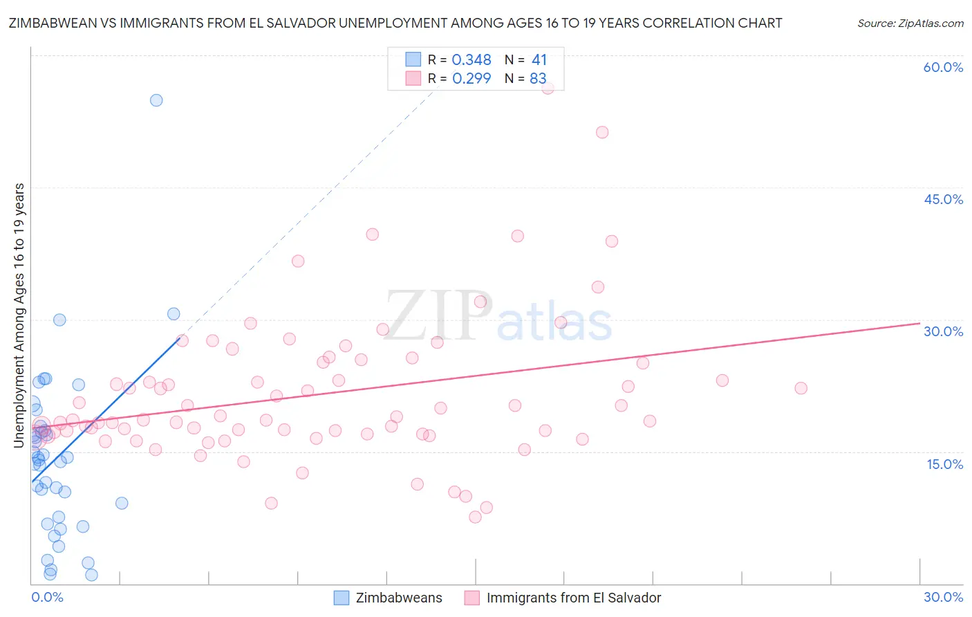 Zimbabwean vs Immigrants from El Salvador Unemployment Among Ages 16 to 19 years