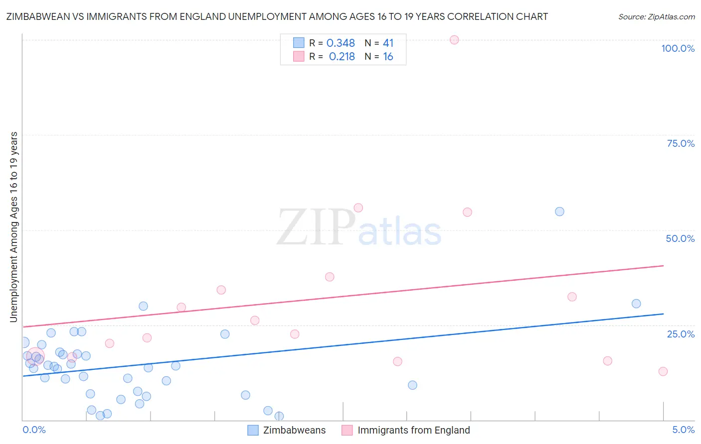 Zimbabwean vs Immigrants from England Unemployment Among Ages 16 to 19 years