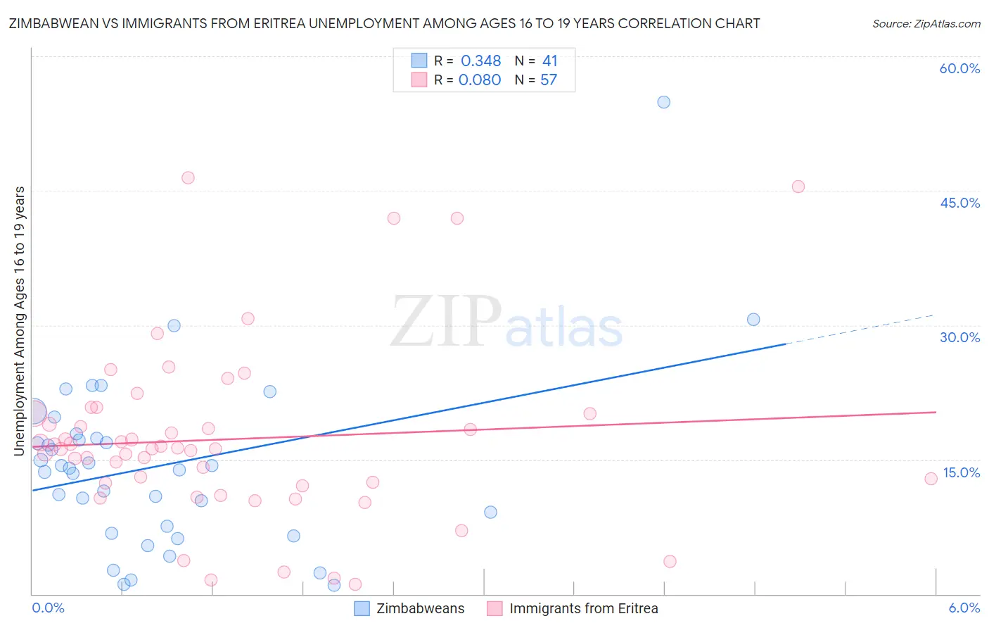 Zimbabwean vs Immigrants from Eritrea Unemployment Among Ages 16 to 19 years