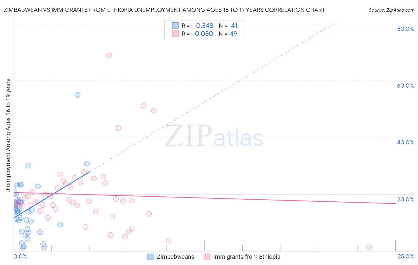 Zimbabwean vs Immigrants from Ethiopia Unemployment Among Ages 16 to 19 years