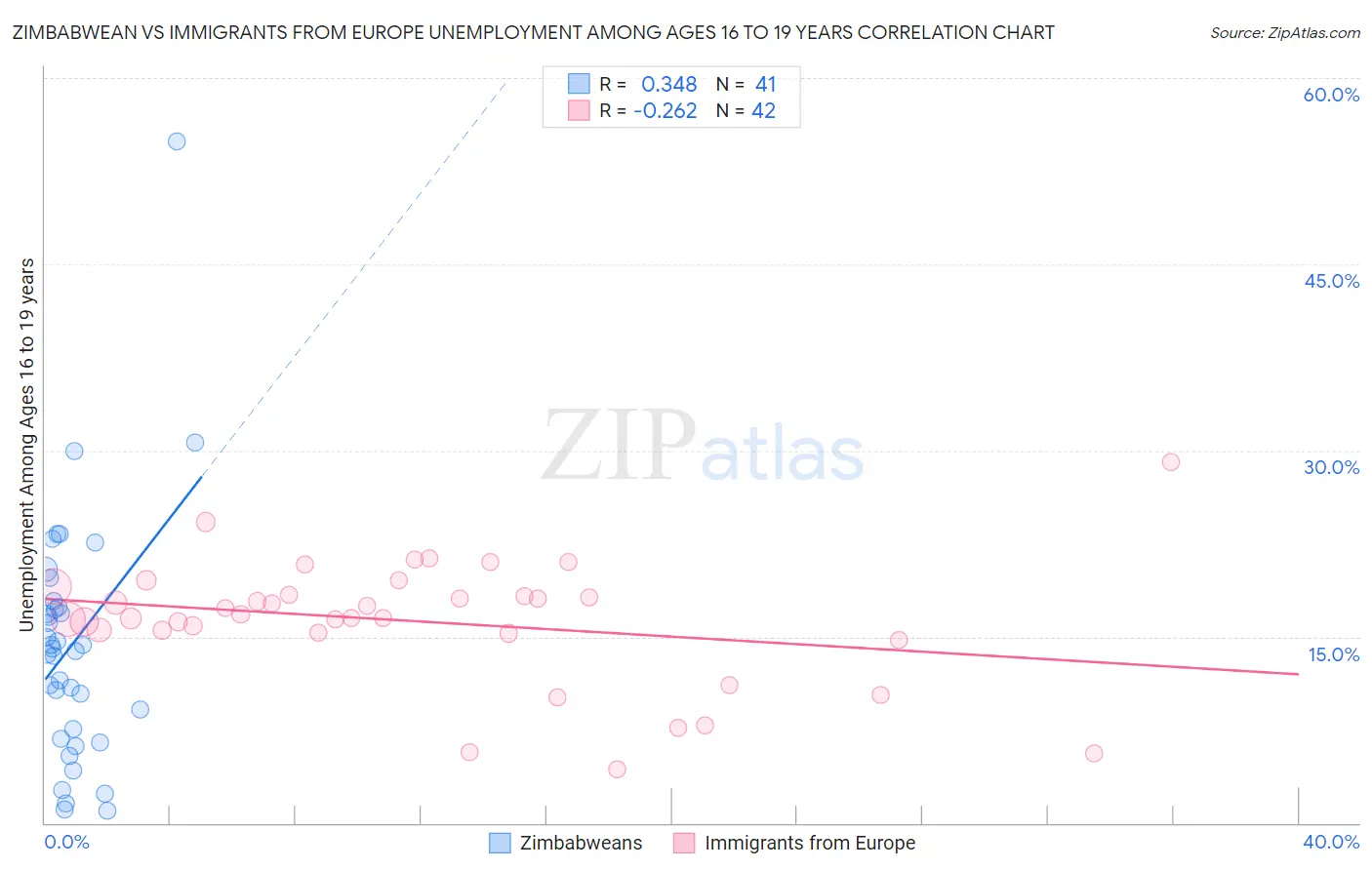 Zimbabwean vs Immigrants from Europe Unemployment Among Ages 16 to 19 years