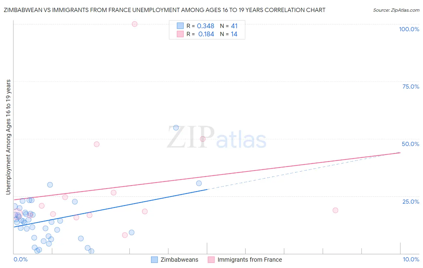 Zimbabwean vs Immigrants from France Unemployment Among Ages 16 to 19 years