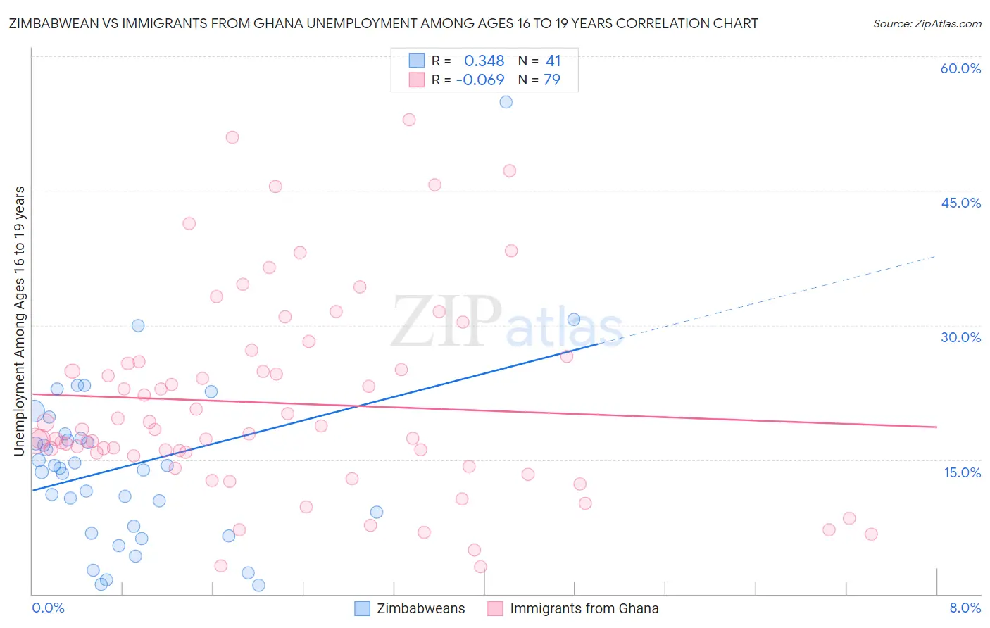 Zimbabwean vs Immigrants from Ghana Unemployment Among Ages 16 to 19 years