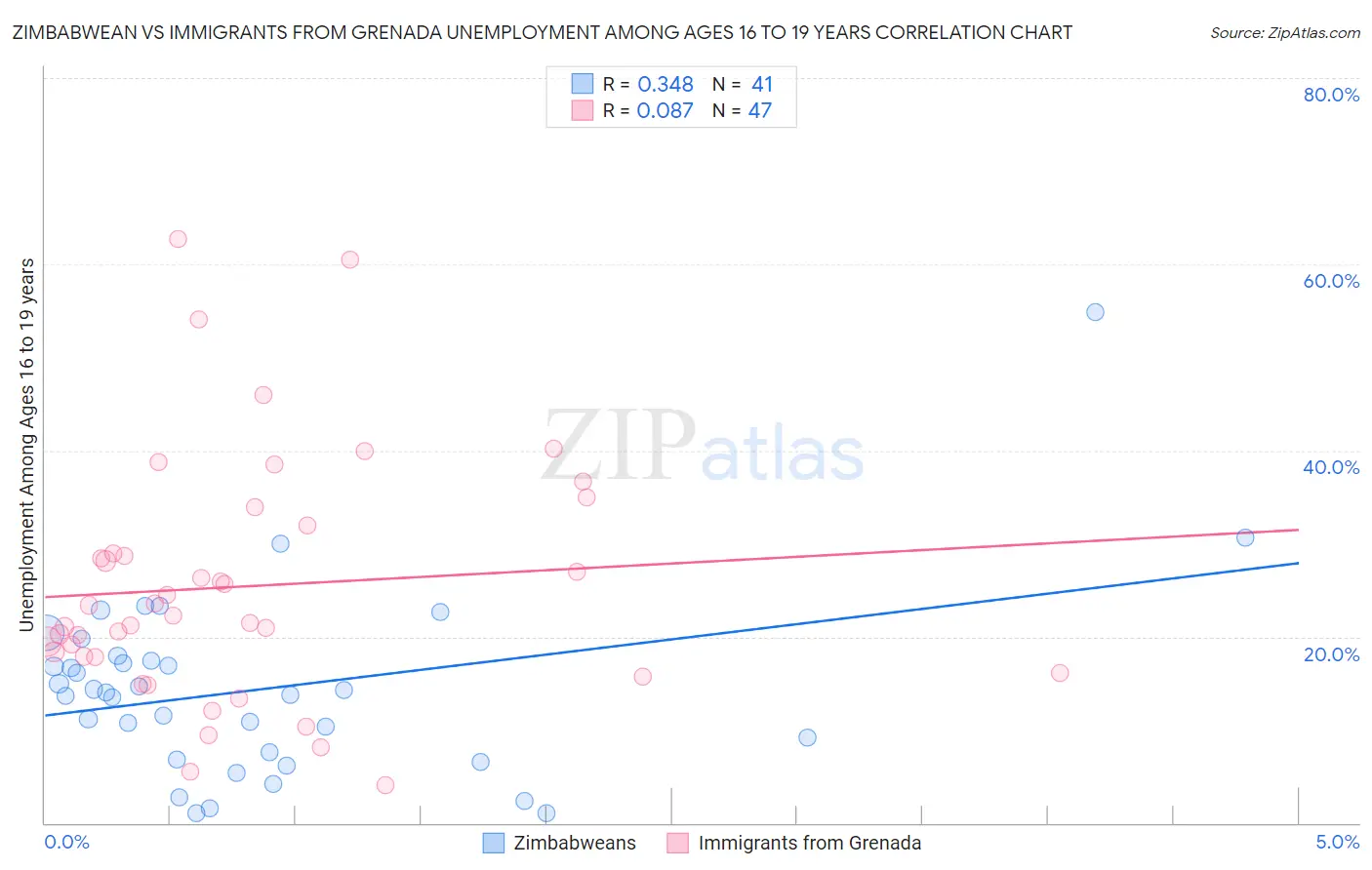 Zimbabwean vs Immigrants from Grenada Unemployment Among Ages 16 to 19 years