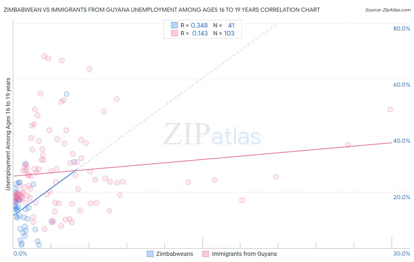Zimbabwean vs Immigrants from Guyana Unemployment Among Ages 16 to 19 years