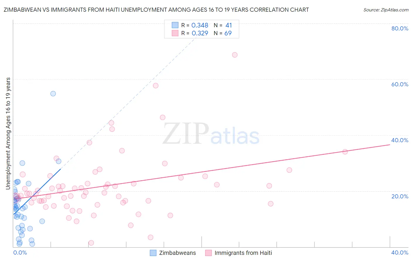 Zimbabwean vs Immigrants from Haiti Unemployment Among Ages 16 to 19 years