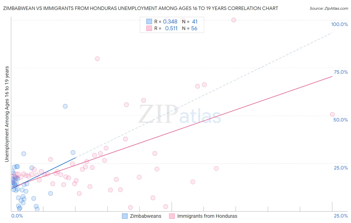 Zimbabwean vs Immigrants from Honduras Unemployment Among Ages 16 to 19 years