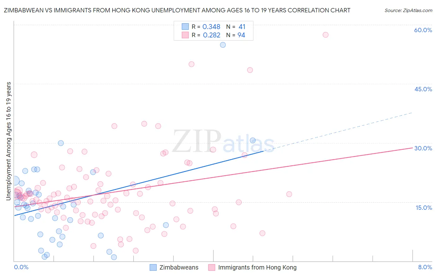 Zimbabwean vs Immigrants from Hong Kong Unemployment Among Ages 16 to 19 years