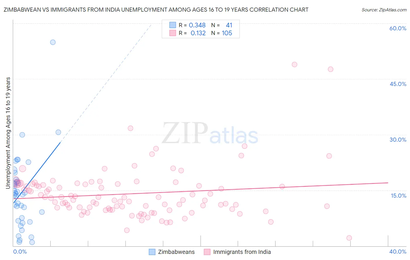 Zimbabwean vs Immigrants from India Unemployment Among Ages 16 to 19 years