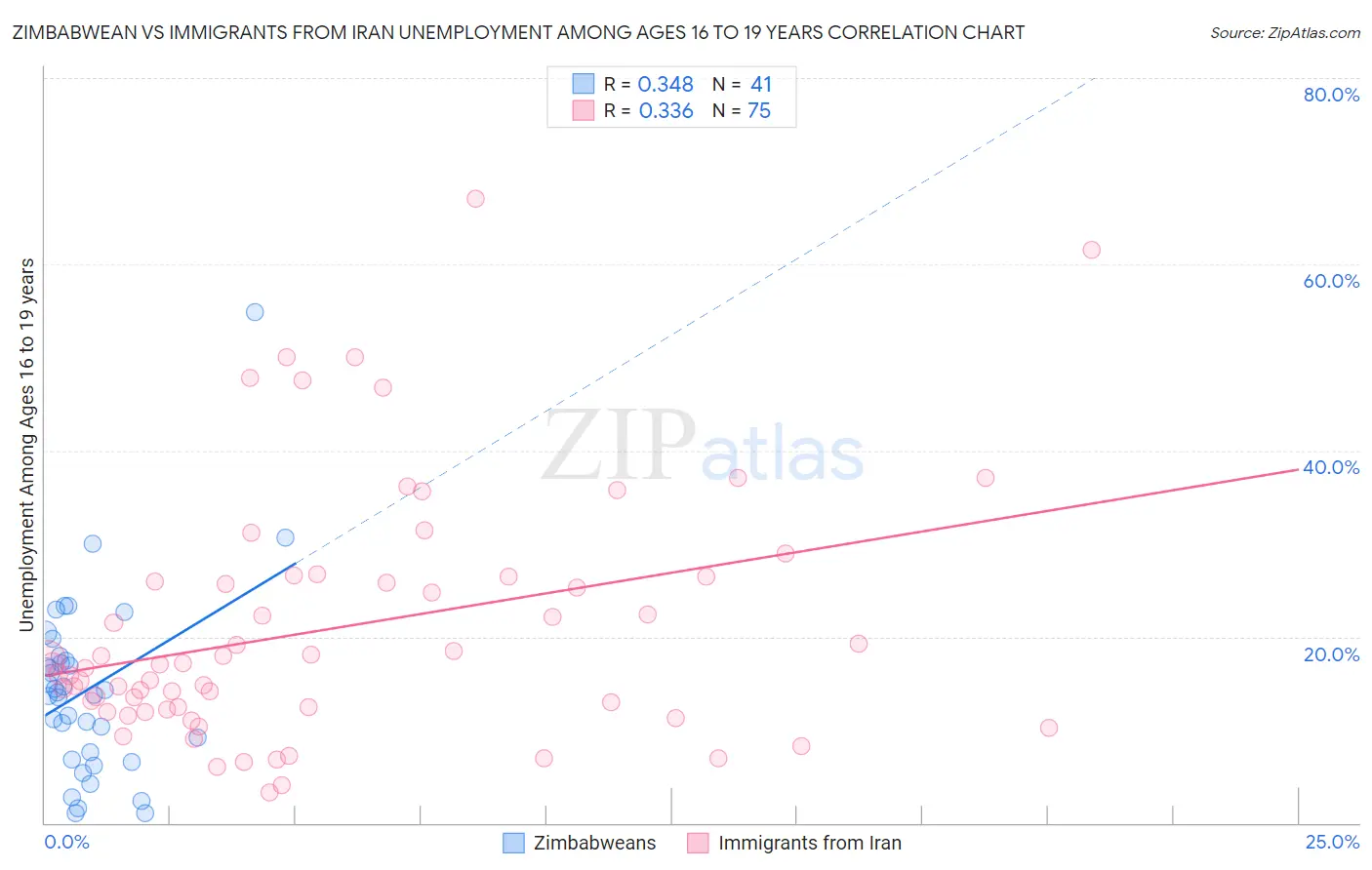 Zimbabwean vs Immigrants from Iran Unemployment Among Ages 16 to 19 years