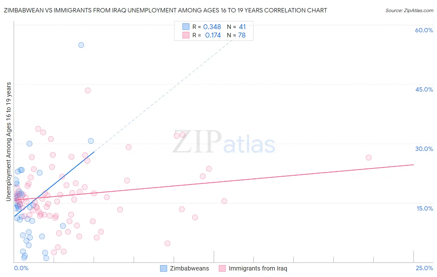 Zimbabwean vs Immigrants from Iraq Unemployment Among Ages 16 to 19 years
