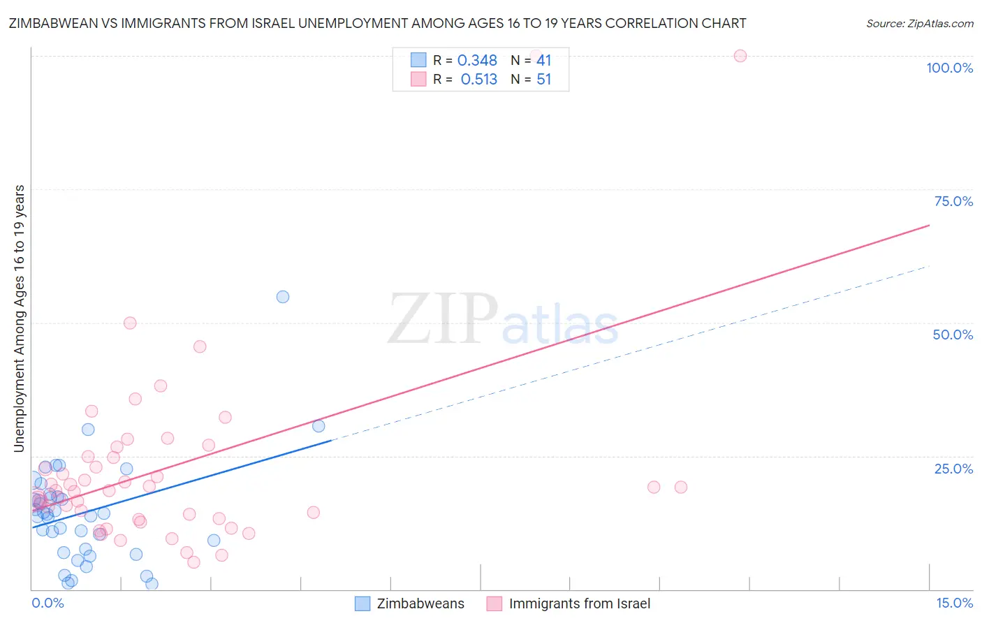 Zimbabwean vs Immigrants from Israel Unemployment Among Ages 16 to 19 years