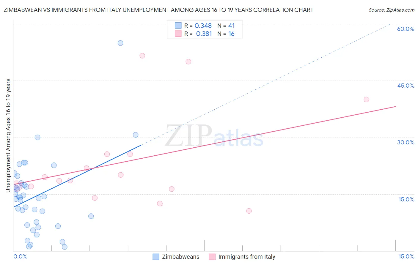 Zimbabwean vs Immigrants from Italy Unemployment Among Ages 16 to 19 years