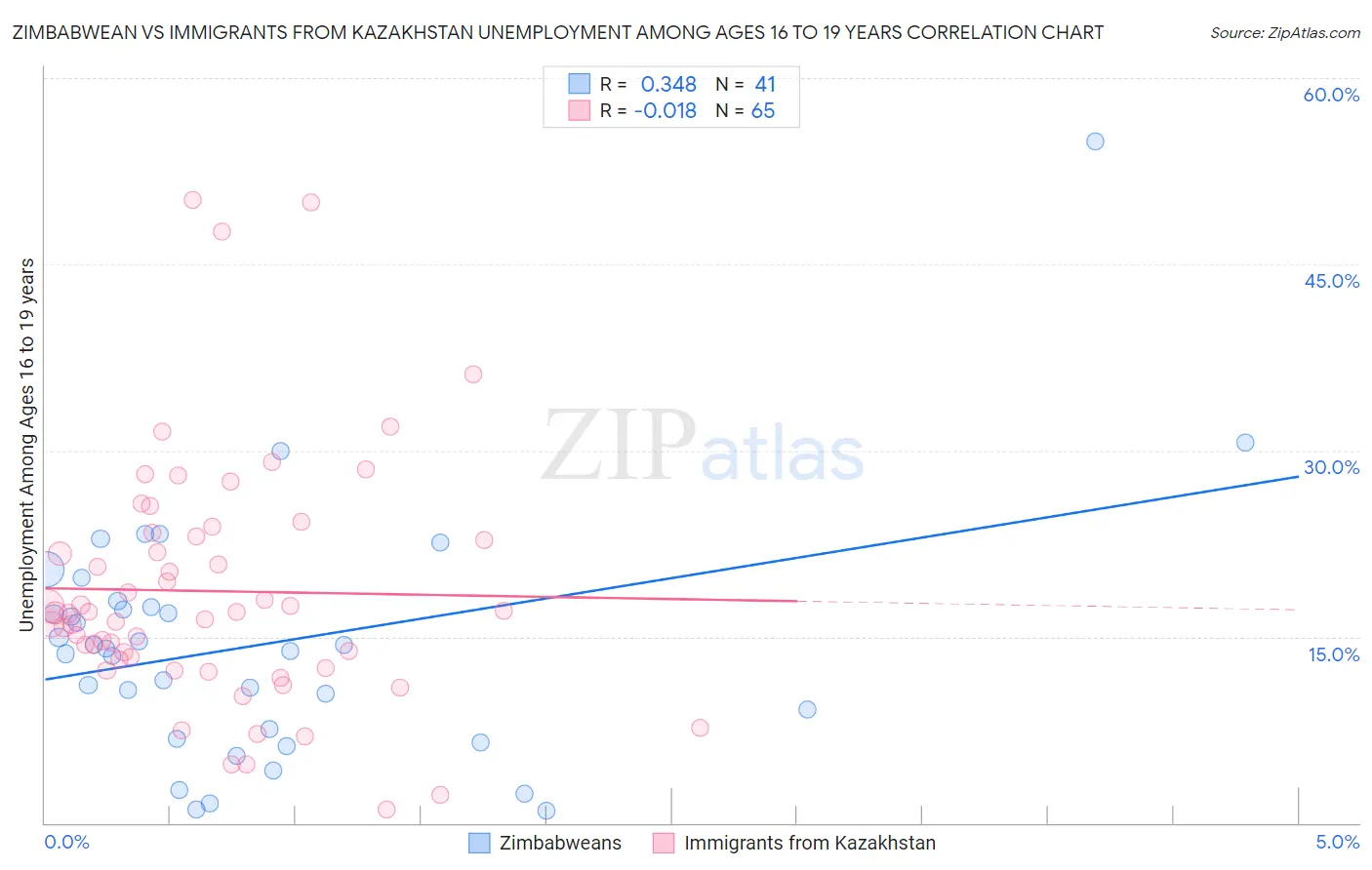 Zimbabwean vs Immigrants from Kazakhstan Unemployment Among Ages 16 to 19 years