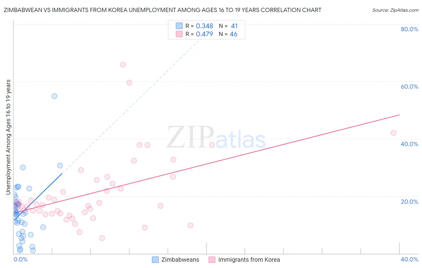 Zimbabwean vs Immigrants from Korea Unemployment Among Ages 16 to 19 years